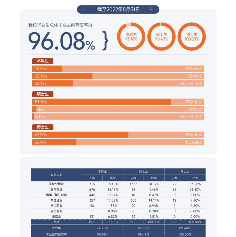 对外经济贸易大学就业率及就业前景怎么样 对外经济贸易大学就业率及就业前景怎么样