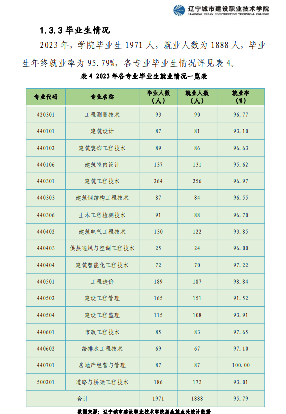 辽宁城市建设职业技术学院就业率及就业前景怎么样