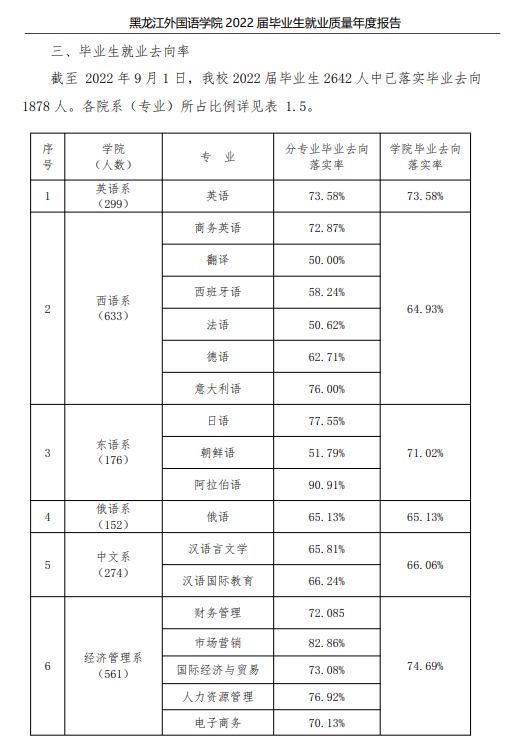 黑龙江外国语学院就业率及就业前景怎么样 黑龙江外国语学院就业率及就业前景怎么样