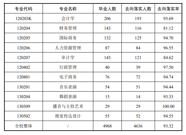广东外语外贸大学就业率及就业前景怎么样