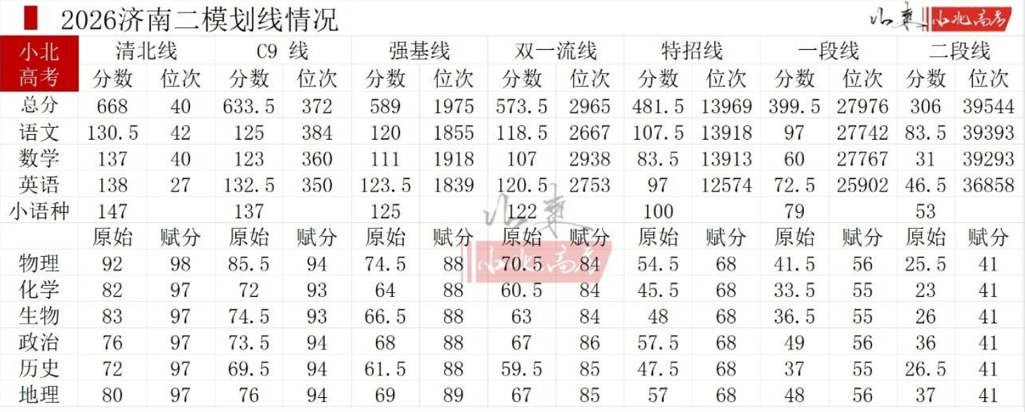 2026年山东各地高三二模分数划线情况（含16个地市）