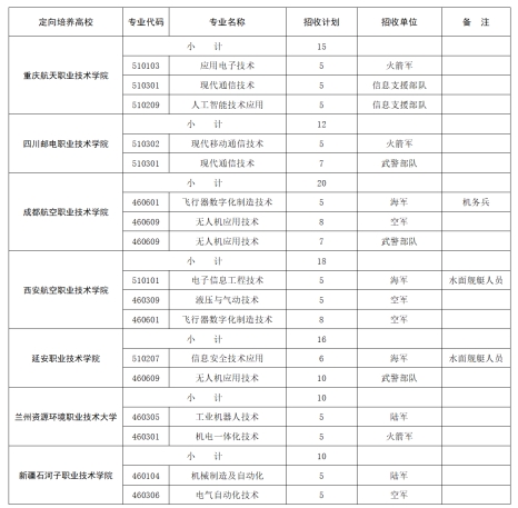 2025年内蒙古定向士官学校及分数线(附报考条件和要求)