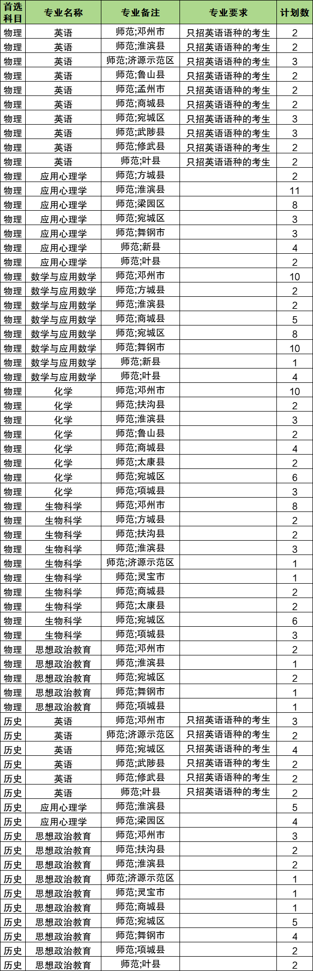2026河南公费师范生有哪些院校?附招生计划及分数线