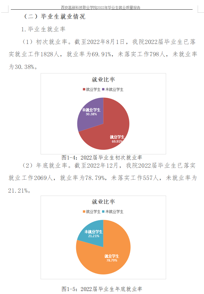 西安高新科技职业学院就业率及就业前景怎么样