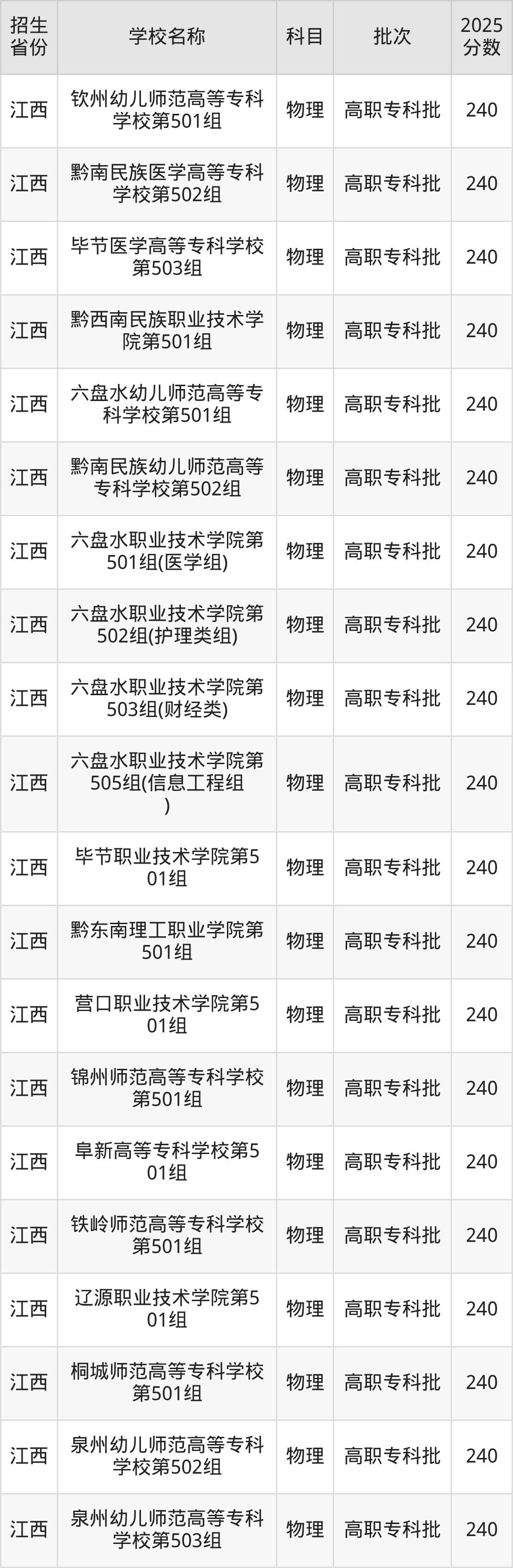 240分能上什么大学？附公办专科大学名单（2026高考）