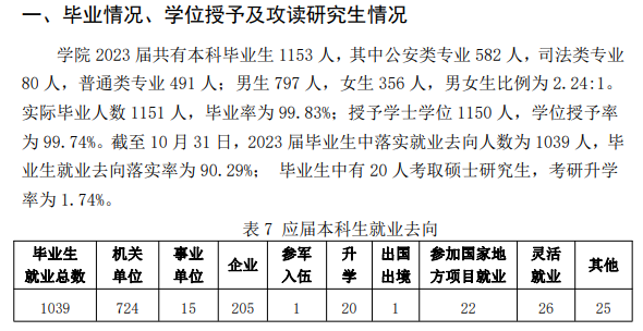 福建警察学院就业率及就业前景怎么样