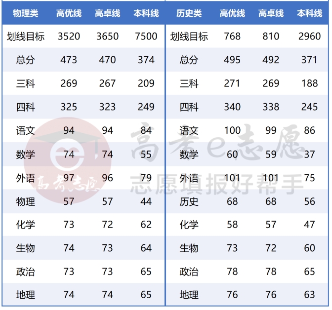 2026年广东高三各地二模分数线（11市汇总，更新中）