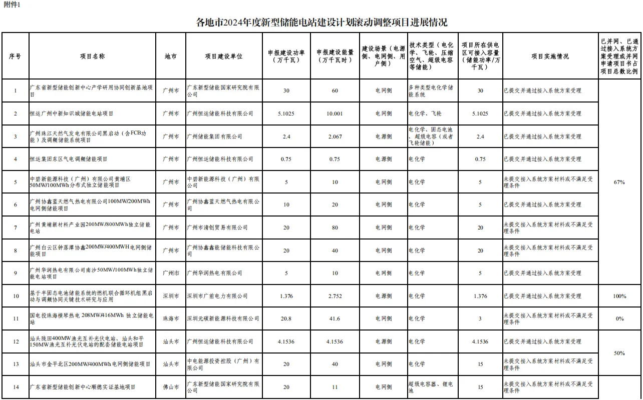 广东：同一220kV供电片区规划建设原则上不超过1座独立储能电站