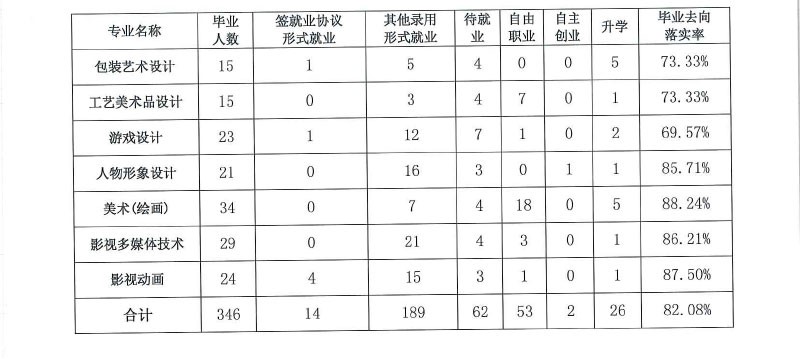 天津工艺美术职业学院就业率及就业前景怎么样