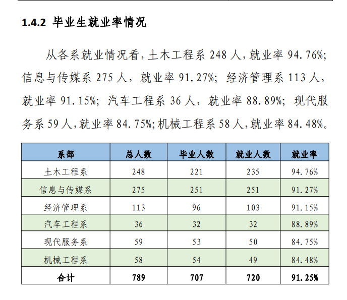 合肥共达职业技术学院就业率及就业前景怎么样