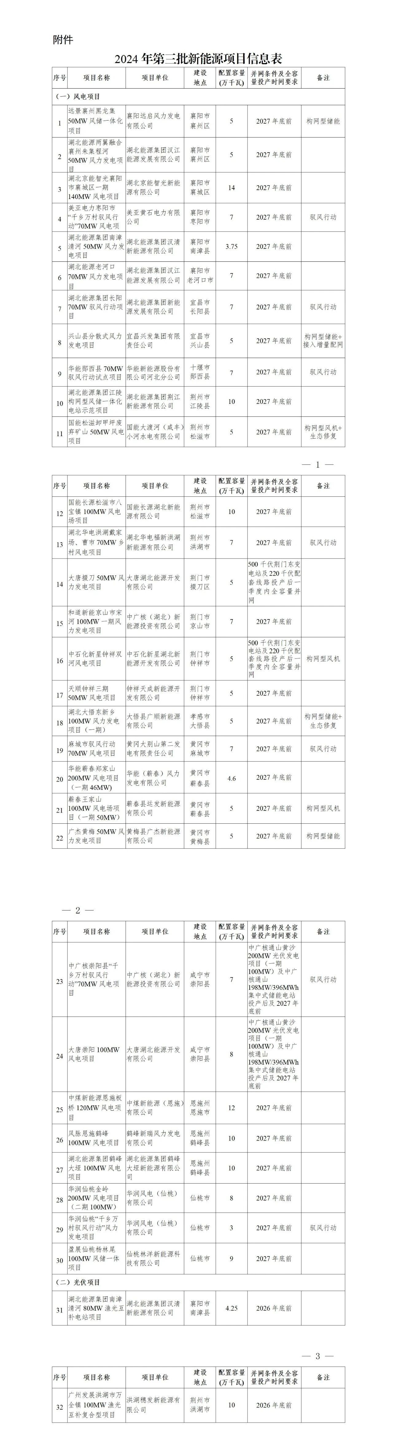 2226MW！湖北省能源局公布2024年第三批新能源发电项目名单