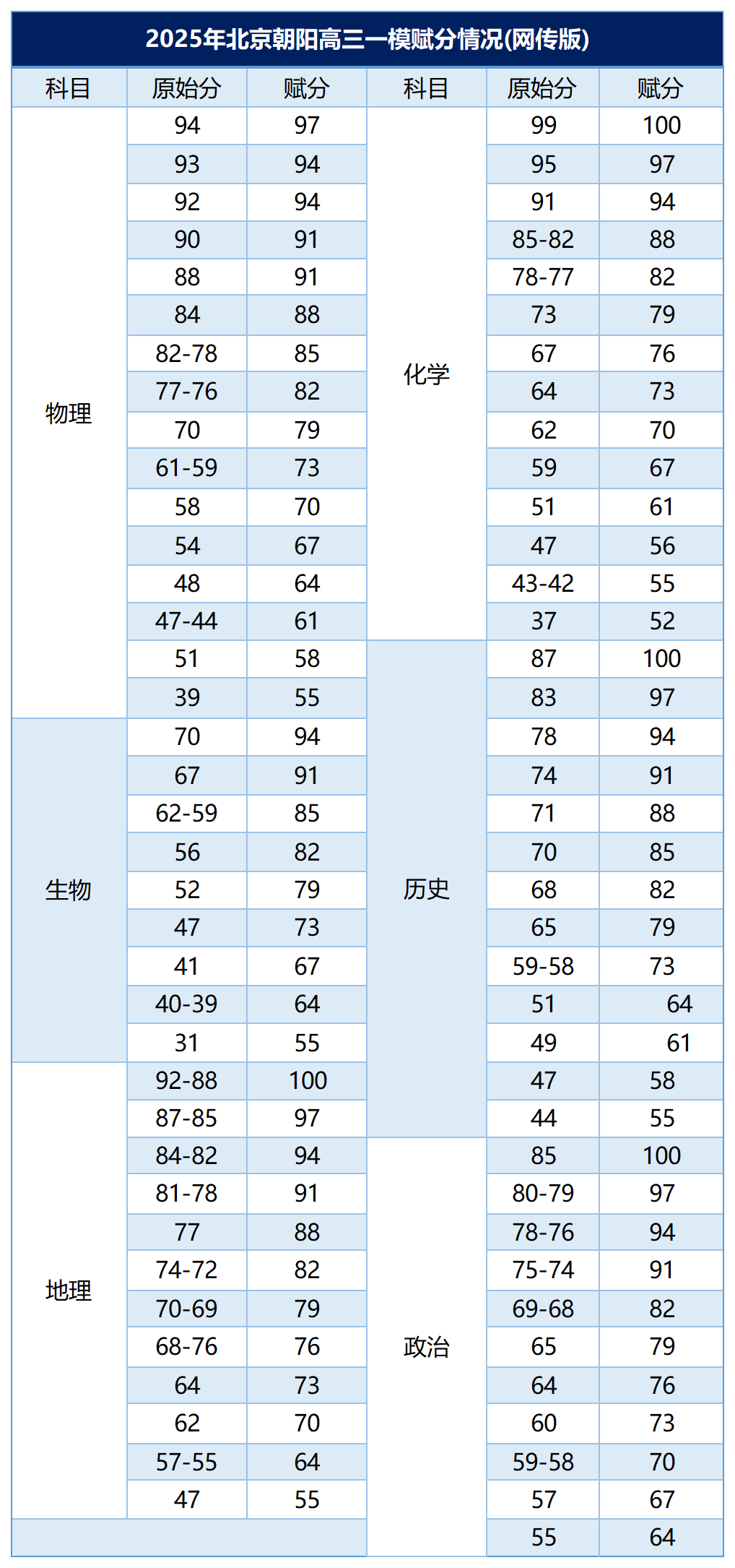 2026北京各区高三一模分数线汇总（含一分一段表）