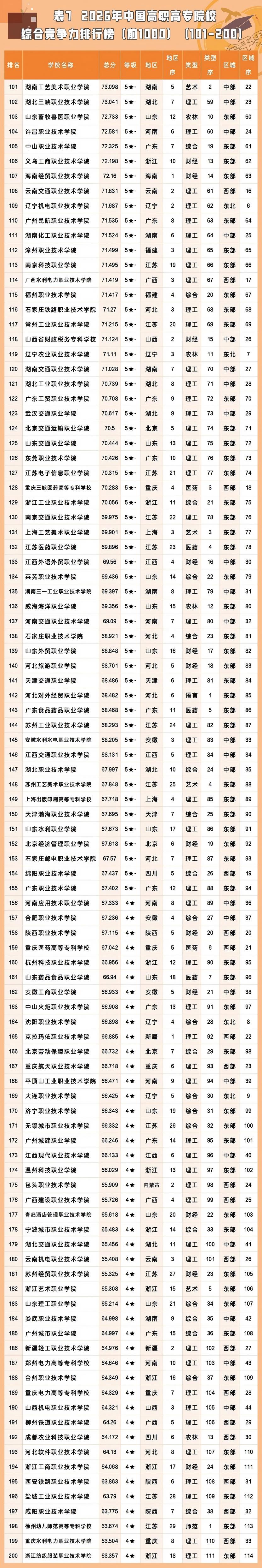 2026全国所有专科大学名单一览表(含最新排名及分数线)