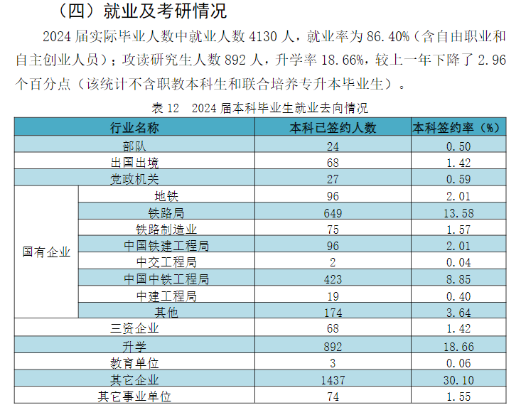 华东交通大学就业率及就业前景怎么样