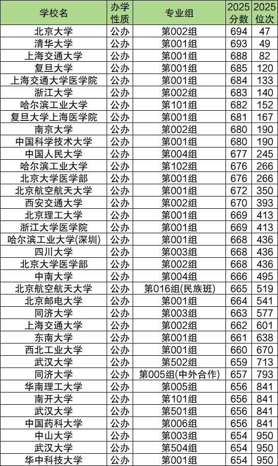 2025内蒙古高考分数位次对应大学（物理历史组，2026参考）