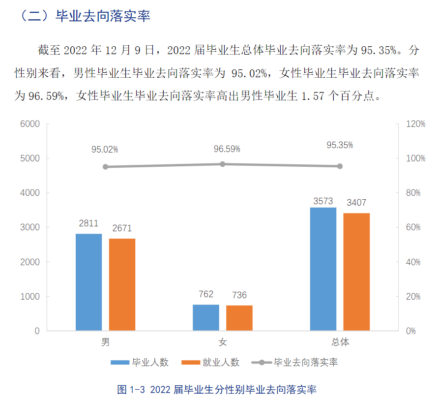 贵州建设职业技术学院就业率及就业前景怎么样