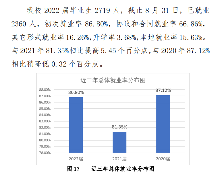 随州职业技术学院就业率及就业前景怎么样