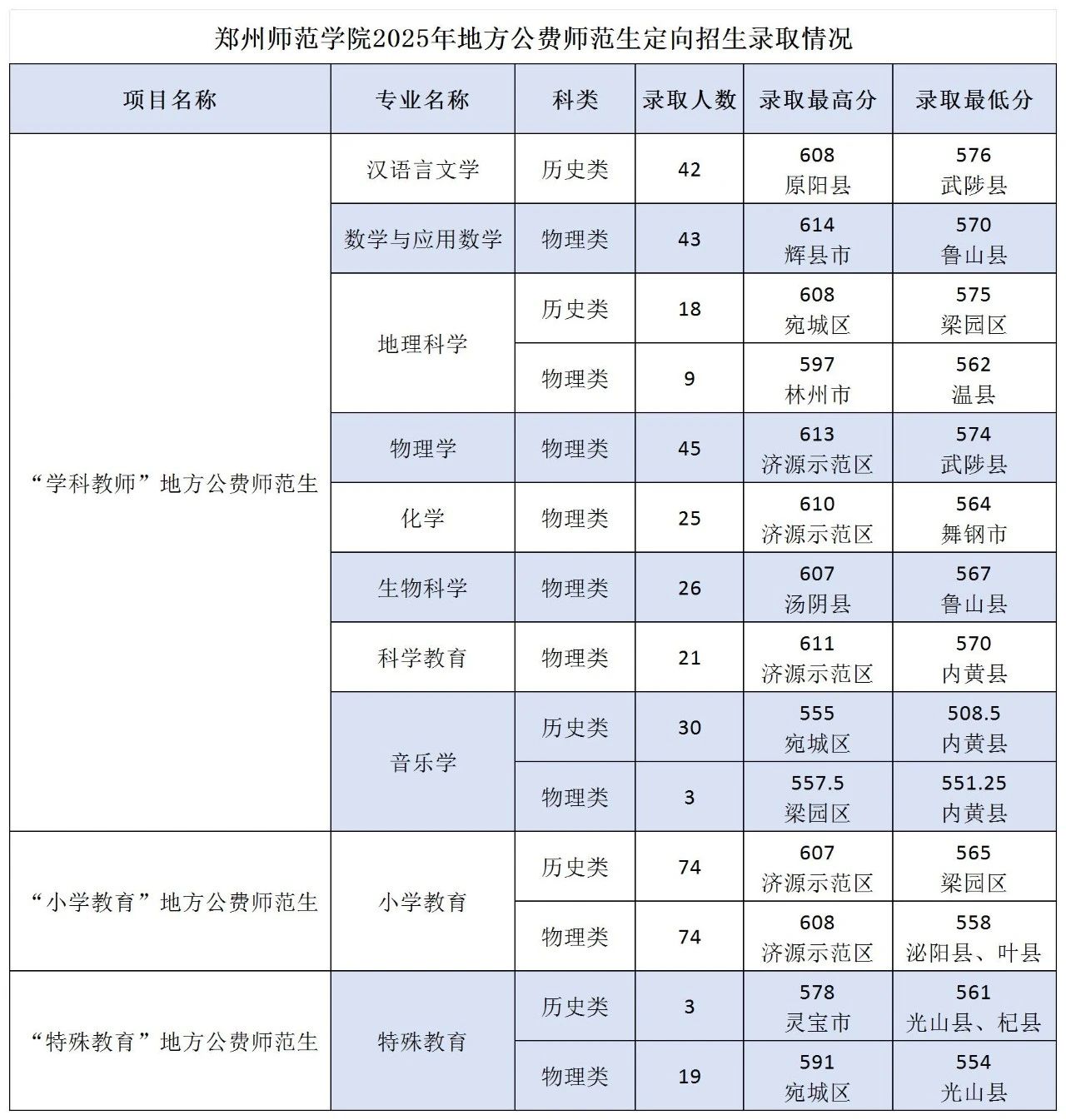 河南2026年公费师范生招生计划:录取分数线是多少?
