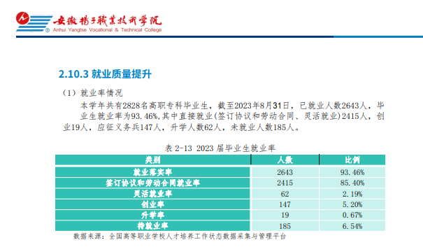 安徽扬子职业技术学院就业率及就业前景怎么样