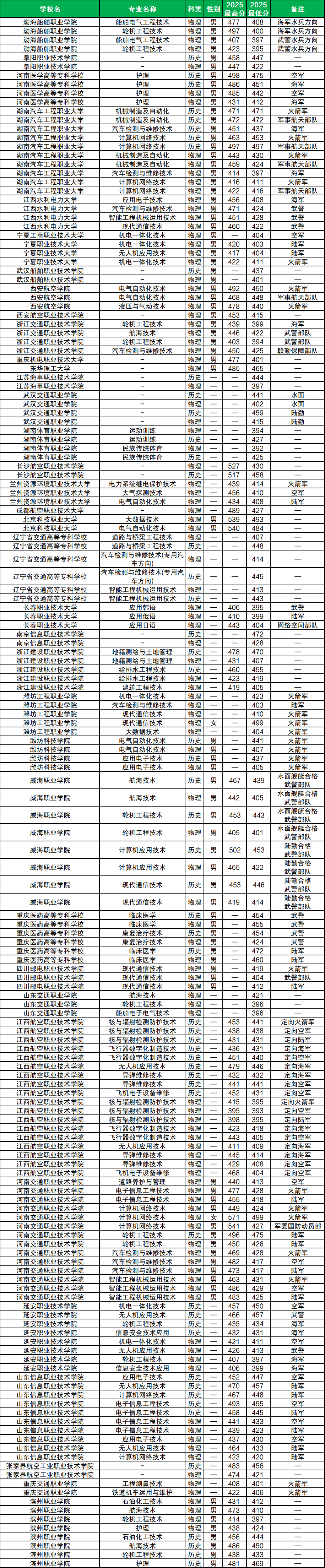 2026年河南定向士官学校名单及录取分数线汇总