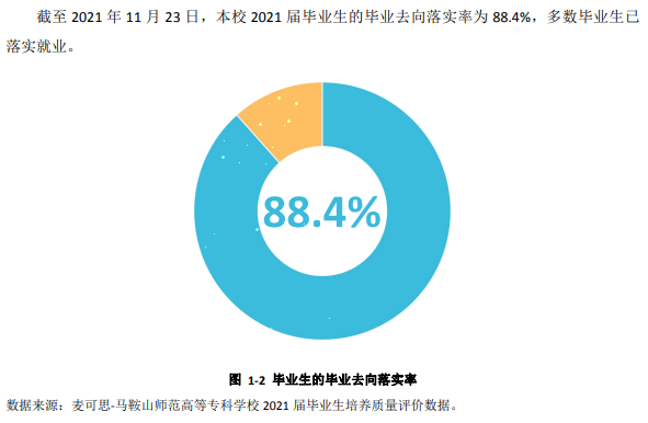 马鞍山师范高等专科学校就业率及就业前景怎么样