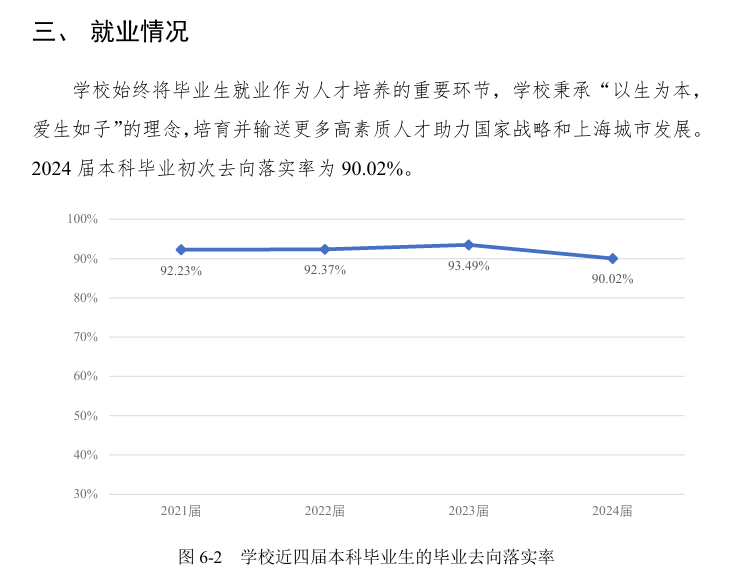 上海大学就业率及就业前景怎么样