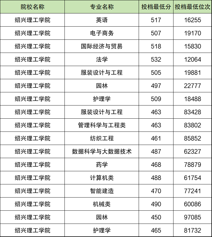 绍兴理工学院2025年录取分数线:含专业组最低分(全国各省汇总)