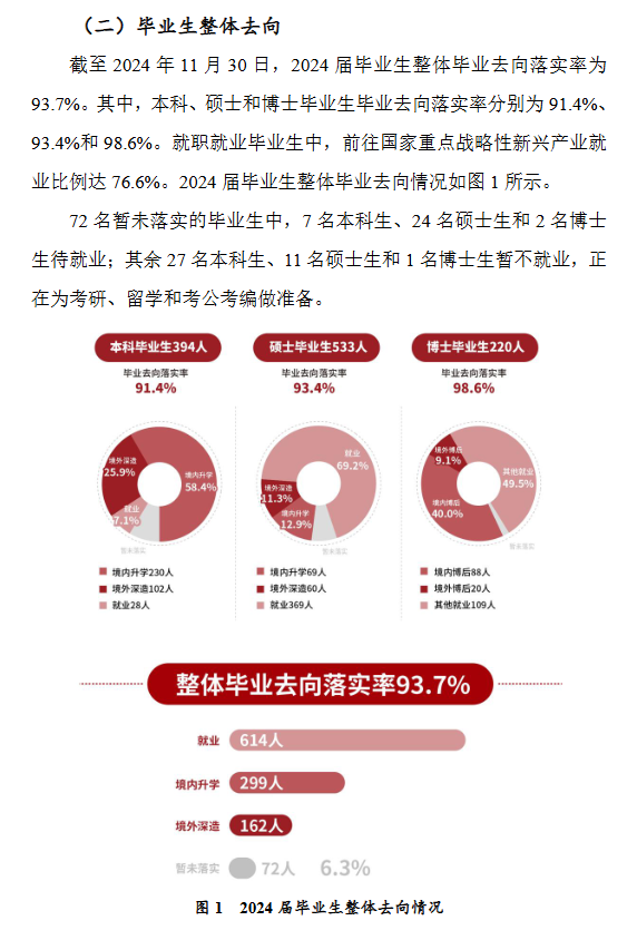 上海科技大学就业率及就业前景怎么样