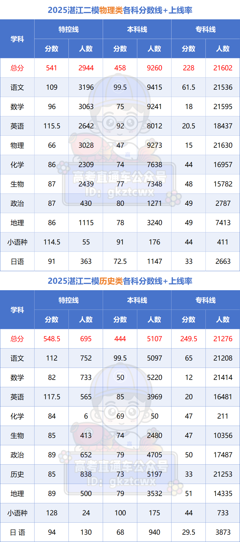 2026广东高三各地二模分数线汇总（含肇庆、广州、深圳等11地）