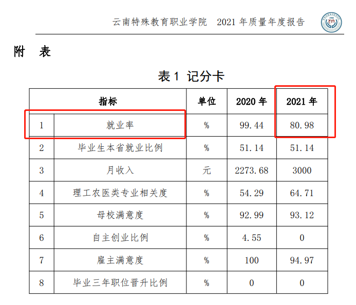 云南特殊教育职业学院就业率及就业前景怎么样