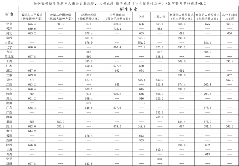 2025年强基计划入围分数线汇总（含39所院校完整版）