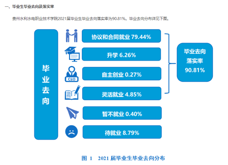 贵州水利水电职业技术学院就业率及就业前景怎么样