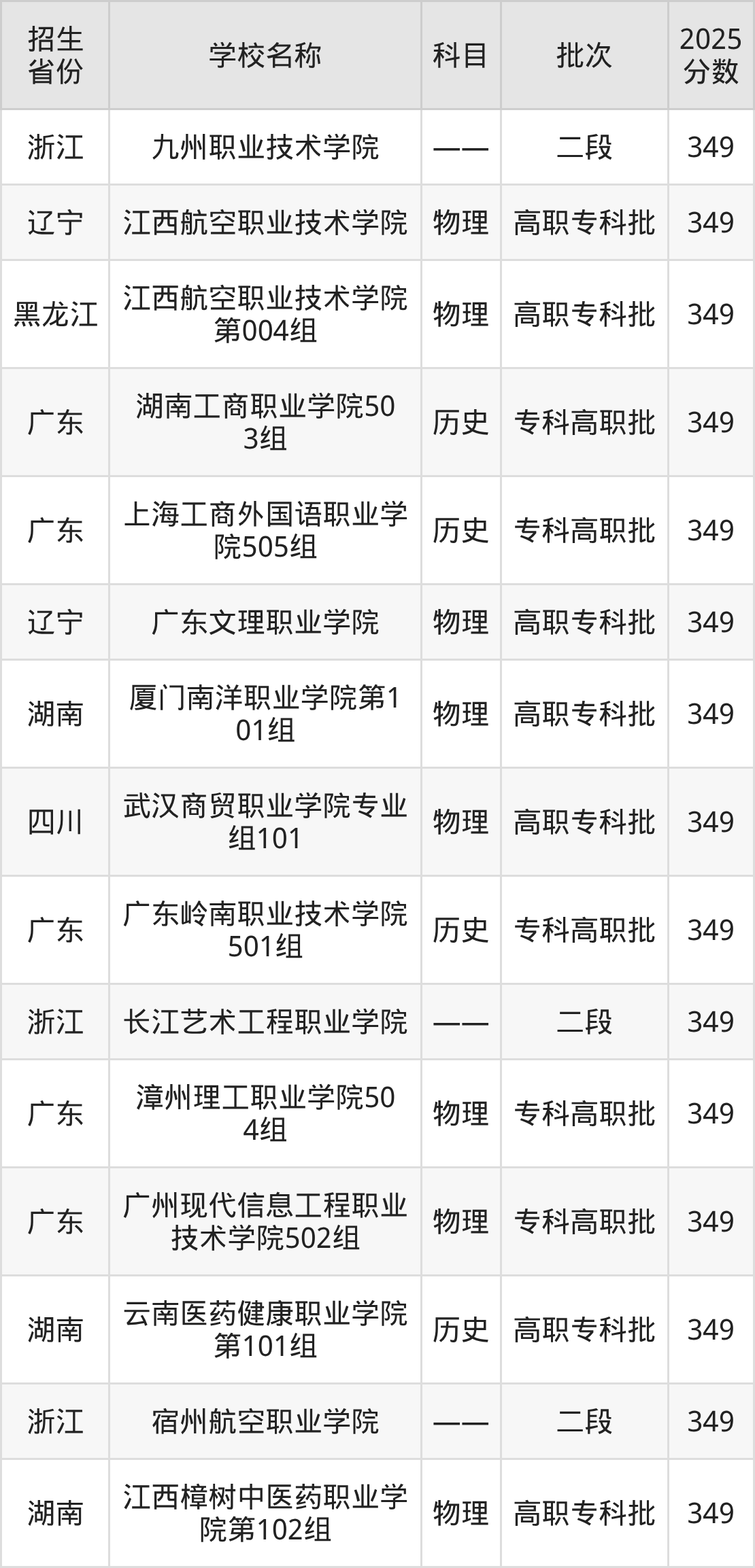 349分能上什么大学？附民办专科学校名单（2026高考）