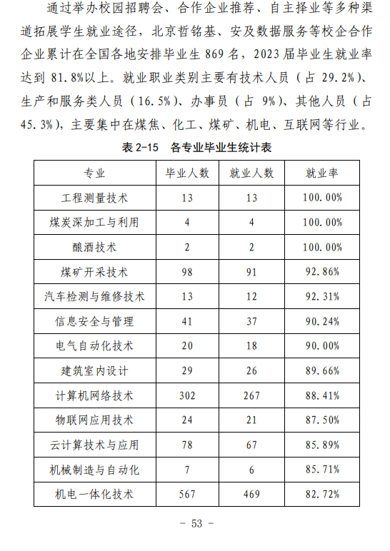 吕梁职业技术学院就业率及就业前景怎么样