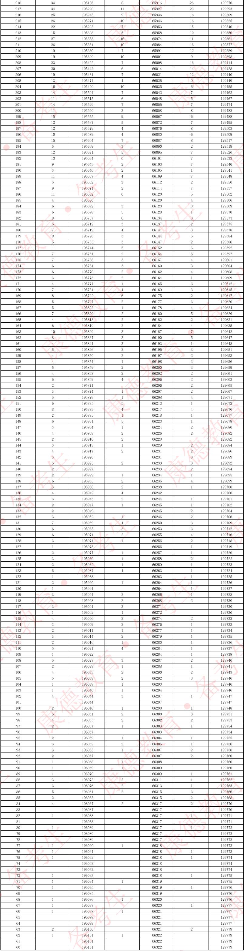 重庆二诊分数线2026:附一分一段表(康德卷)