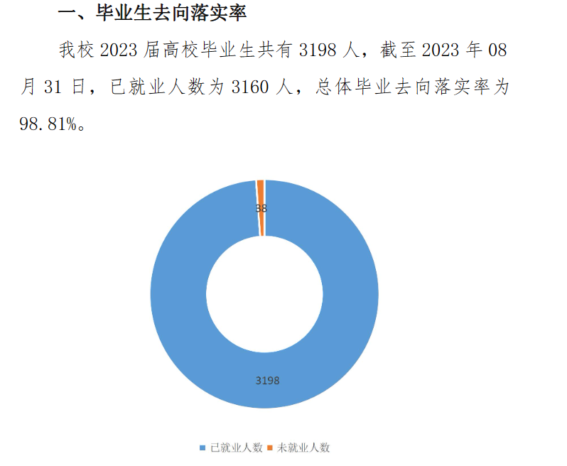 内蒙古建筑职业技术大学就业率及就业前景怎么样