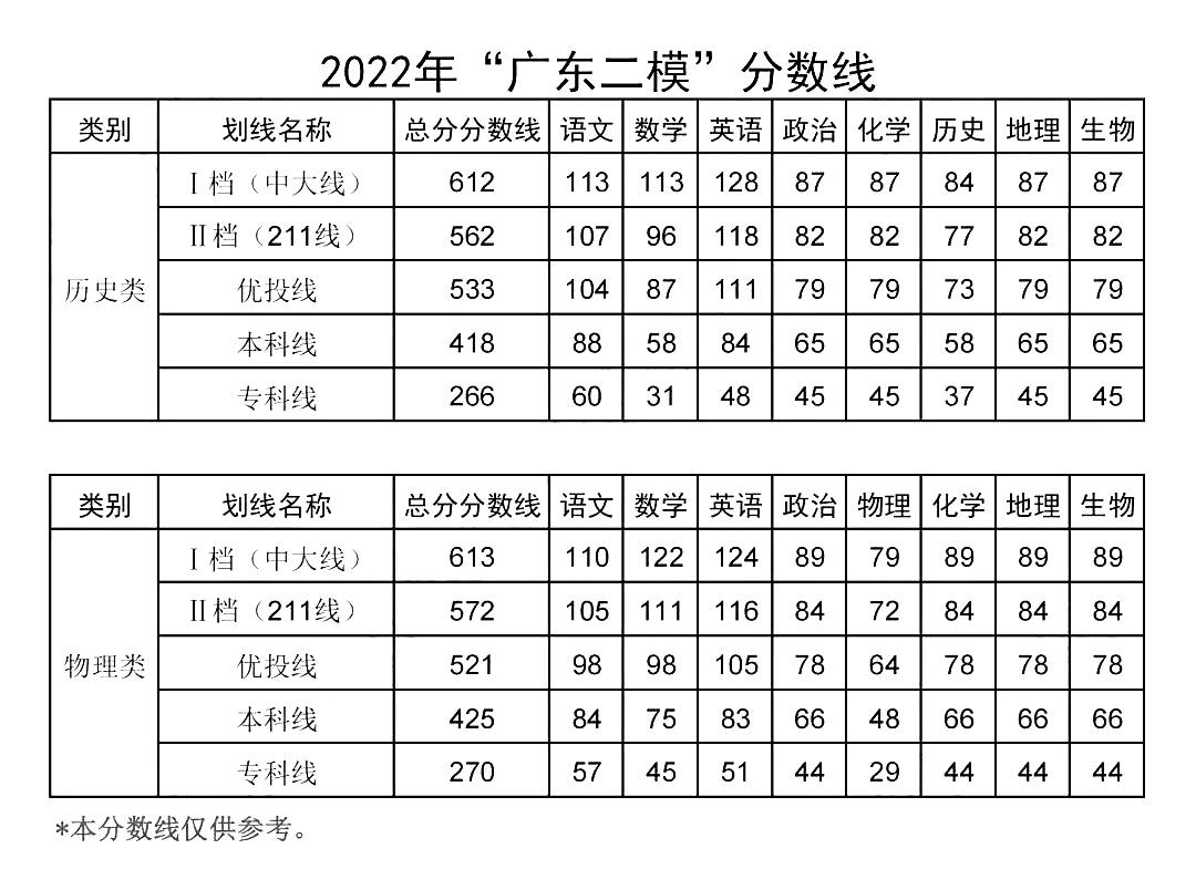 2026年广东二模分数线公布：各地本科线、特控线汇总