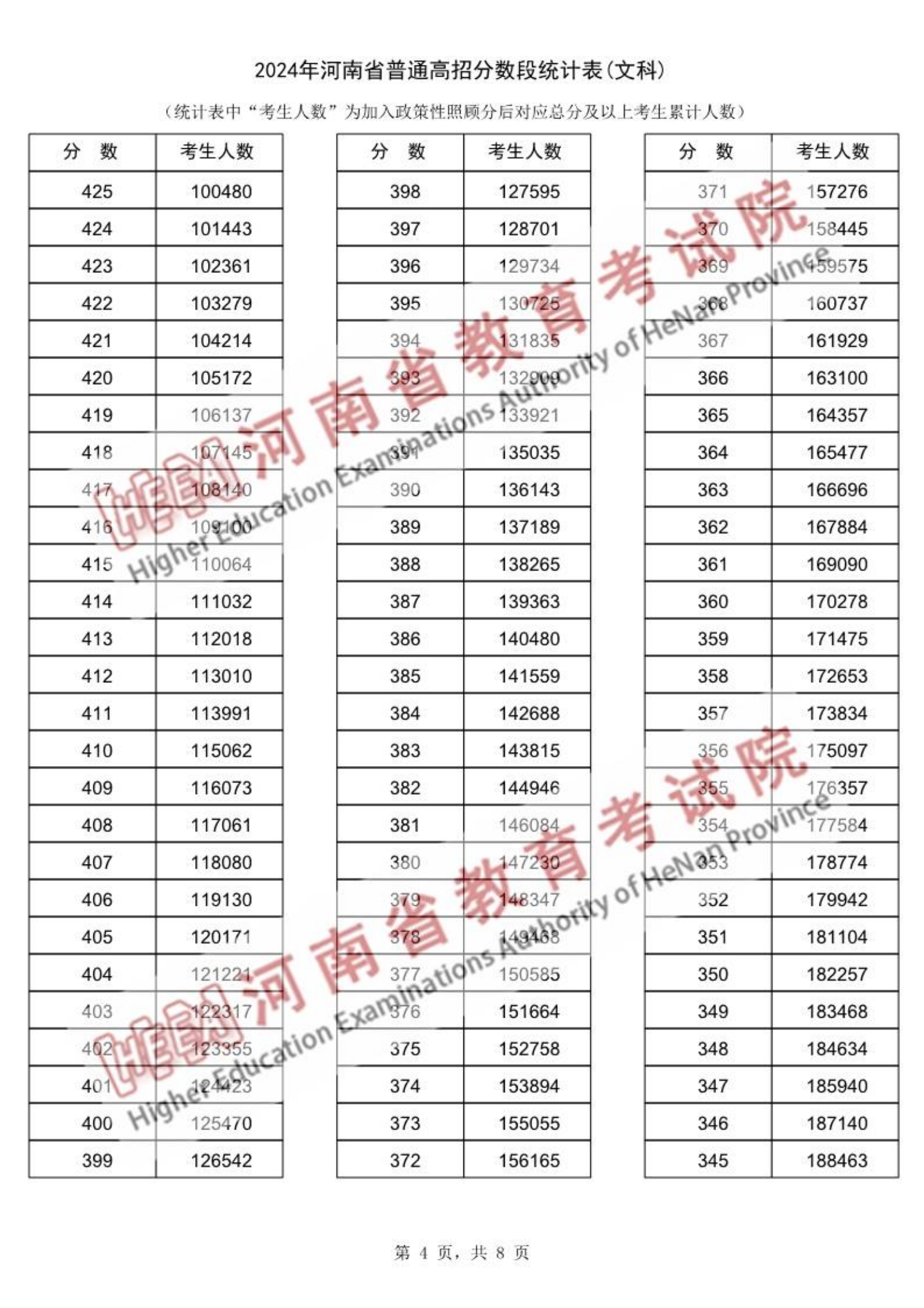 2025河南高考一分一段表公布(位次线、含文理科)