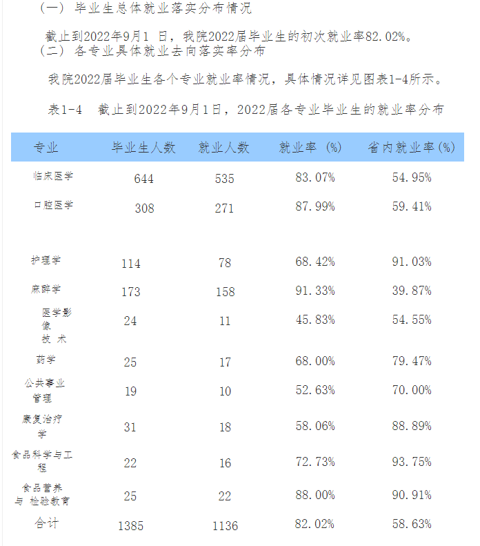 锦州医科大学医疗学院就业率及就业前景怎么样