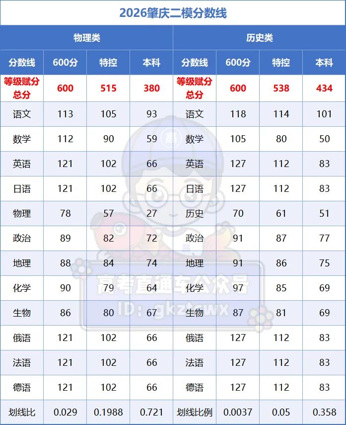 2026年广东高三各地二模分数线（11市汇总，更新中）