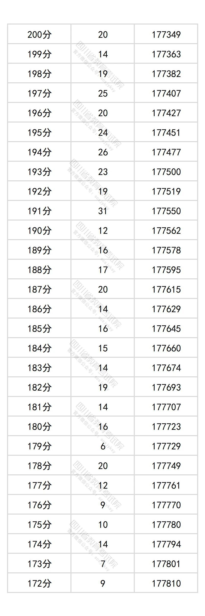 2026四川高考分数位次查询系统:附一分一段表完整版