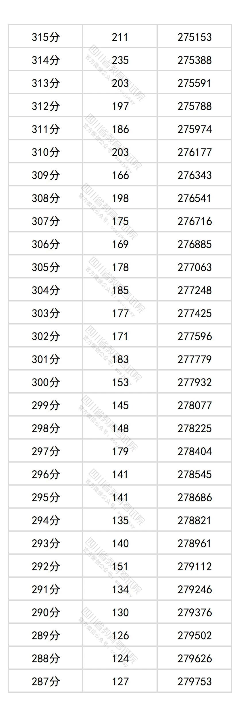 2026四川高考分数位次查询系统:附一分一段表完整版