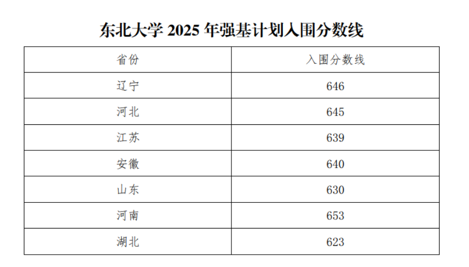 2025年强基计划入围分数线汇总（含39所院校完整版）