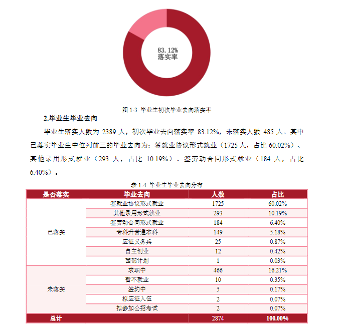 黔西南民族职业技术学院就业率及就业前景怎么样