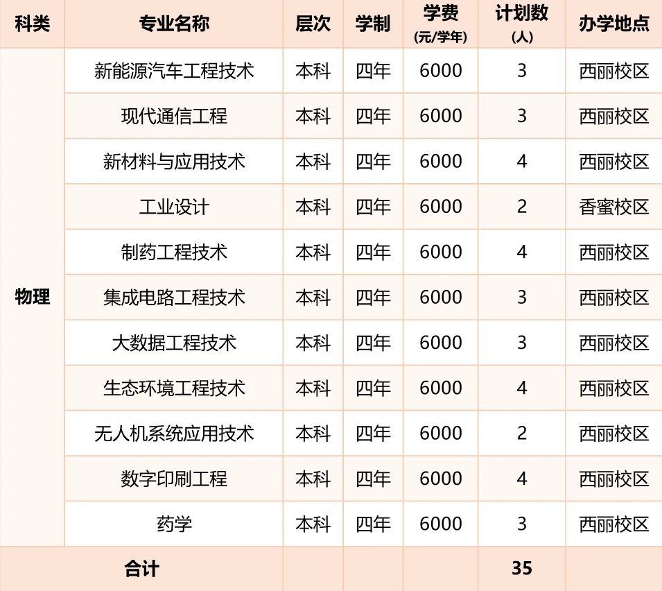 2026年深圳职业技术大学招生计划:含专业、录取分数线
