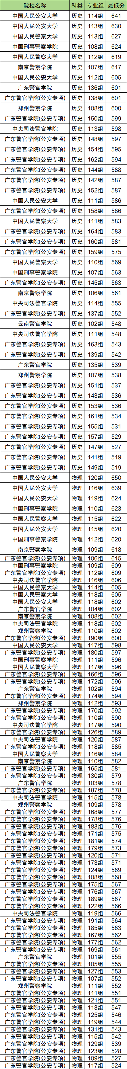 2026警校在广东招生一览表：含计划人数、录取分数线