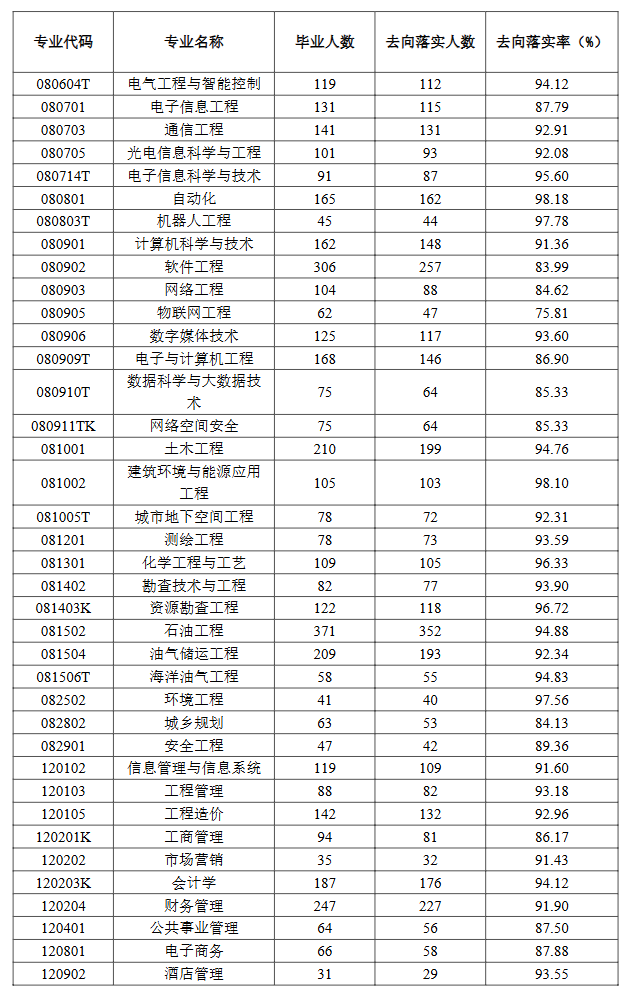西南石油大学就业率及就业前景怎么样