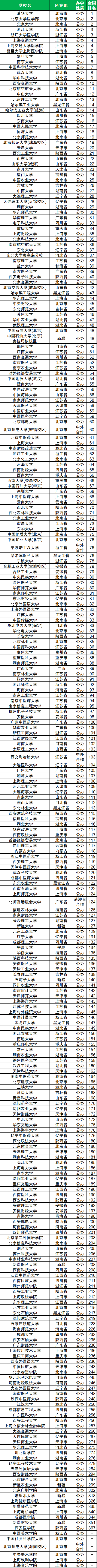 2026全国所有一本大学名单一览表（含最新排名及分数线）