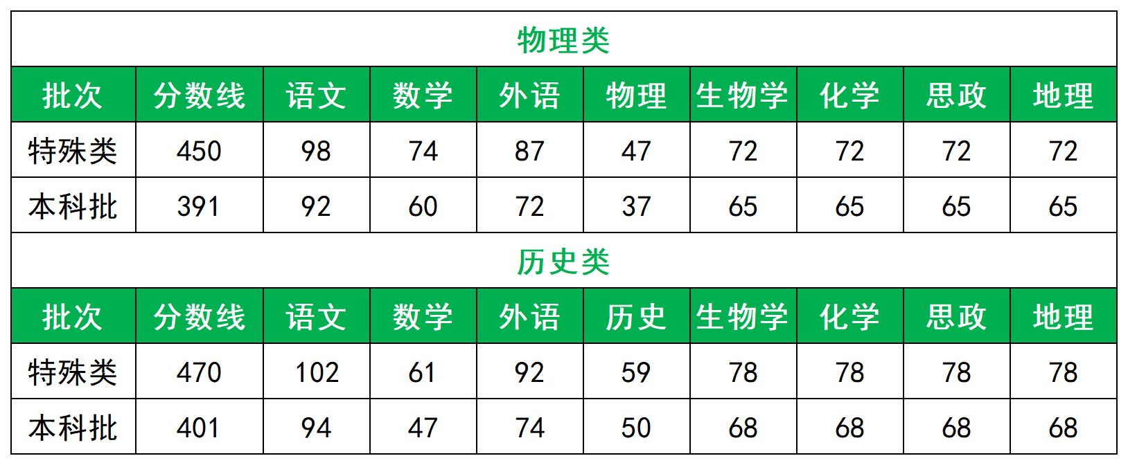2026重庆二诊考试时间：二诊成绩影响有多大？附历年分数线+有效分