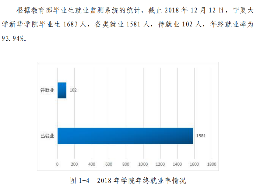 宁夏大学新华学院就业率及就业前景怎么样 宁夏大学新华学院就业率及就业前景怎么样
